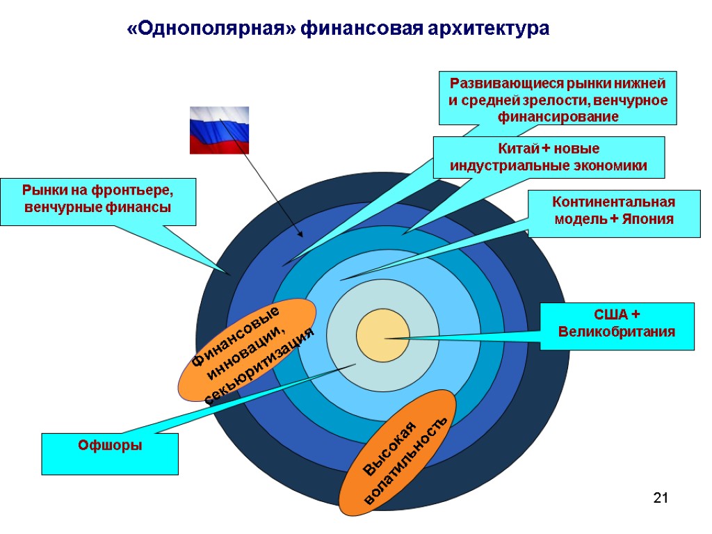 21 «Однополярная» финансовая архитектура Развивающиеся рынки нижней и средней зрелости, венчурное финансирование Рынки на